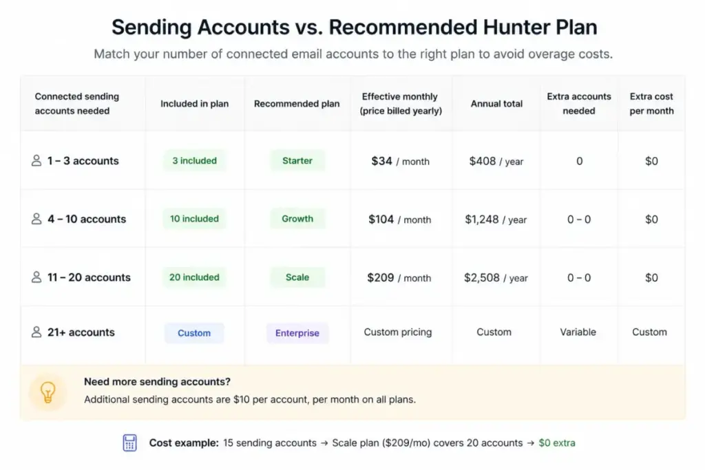 Hunter.io recommended pricing plan by number of connected sending accounts