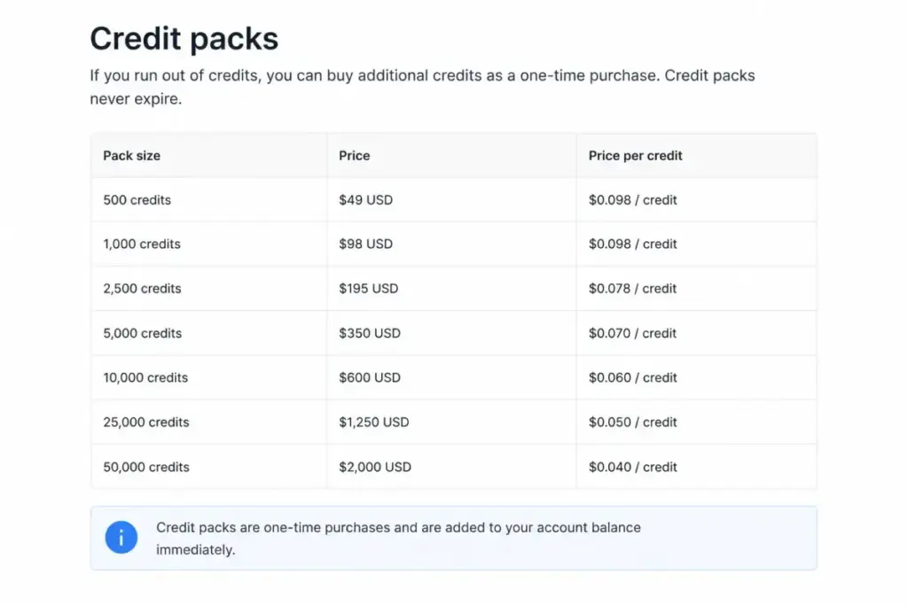 Hunter.io credit packs pricing table showing extra credit options and per-credit costs