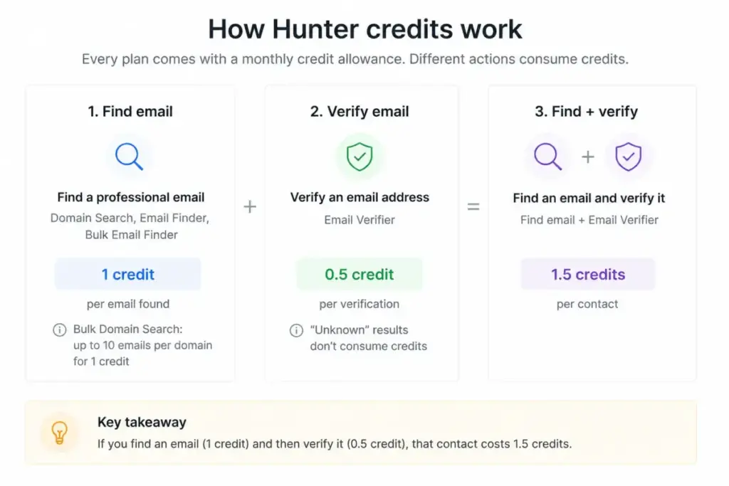 Diagram of Hunter.io credit costs for finding and verifying emails