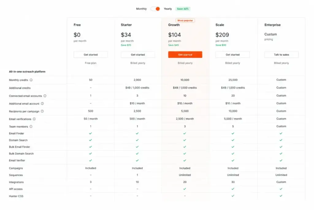 Hunter.io plan feature comparison table across all tiers