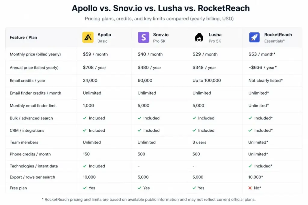 Hunter.io pricing compared with Apollo, Snov.io, Lusha, and RocketReach