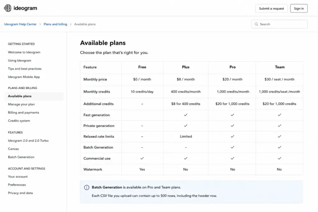Ideogram Available Plans table showing Free, Plus, Pro, and Team credits, private generation, and Batch Generation availability.