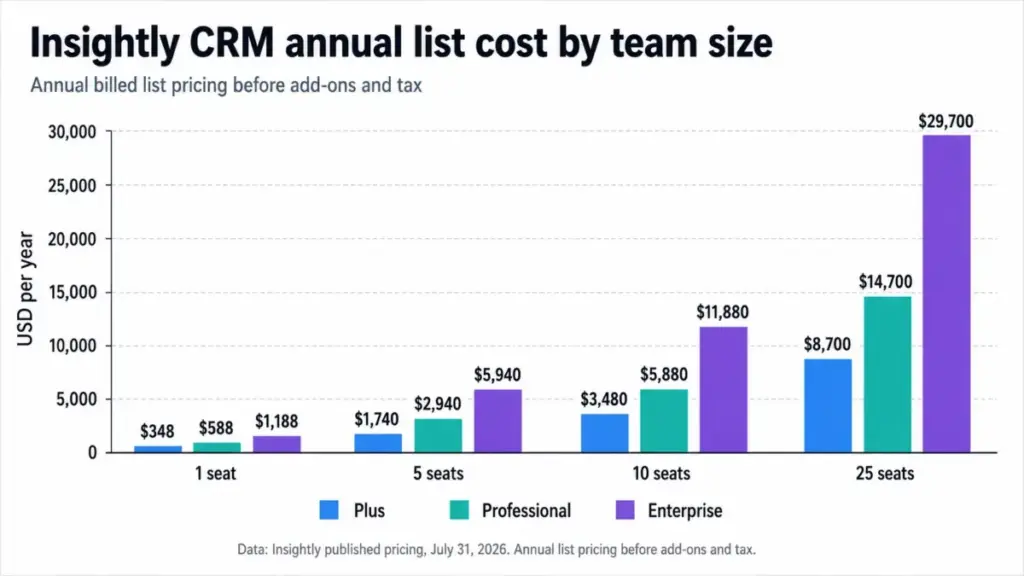 Grouped bar chart comparing Insightly CRM annual costs for Plus, Professional, and Enterprise plans across 1, 5, 10, and 25 seats
