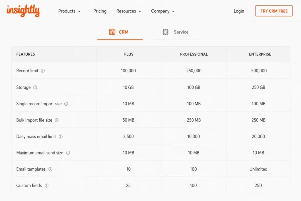 Insightly CRM plan comparison showing record, storage, import, and daily mass email limits for Plus, Professional, and Enterprise