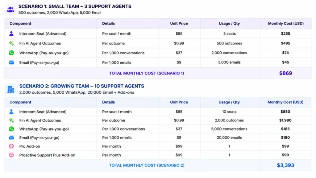 Intercom pricing scenario table showing estimated monthly costs for small and growing support teams with seats, Fin AI Agent outcomes, and add-ons