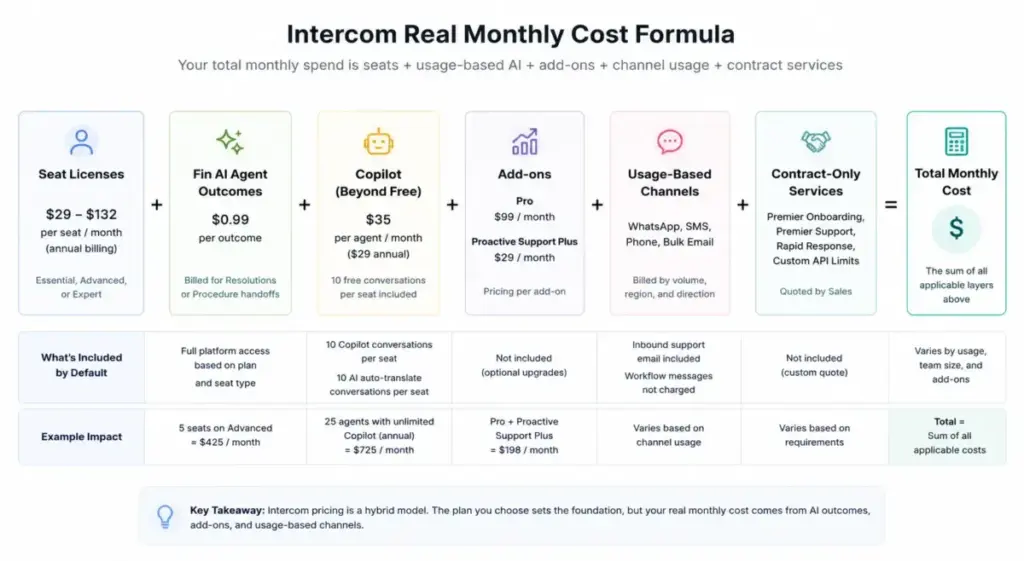 Intercom monthly cost formula showing seat licenses, Fin AI Agent outcomes, Copilot, add-ons, usage-based channels, and contract services