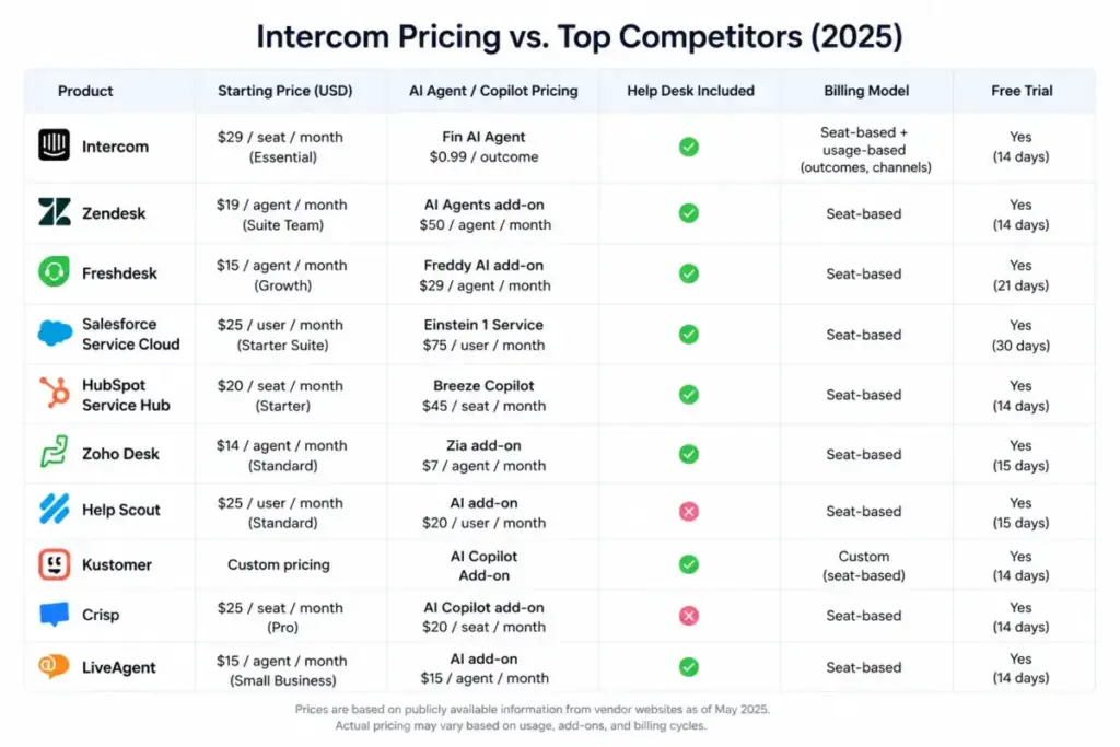 Intercom pricing comparison table showing Intercom, Zendesk, Freshdesk, Salesforce Service Cloud, HubSpot Service Hub, Zoho Desk, Help Scout, Kustomer, Crisp, and LiveAgent
