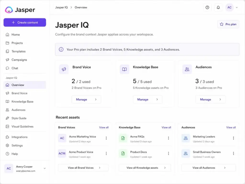 Screenshot-style mockup of Jasper IQ settings showing Brand Voice, Knowledge Base, and Audiences usage counts on the Pro plan.