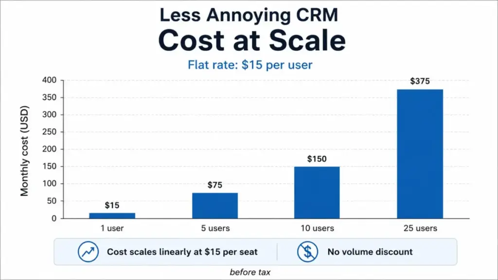 Bar chart showing Less Annoying CRM monthly costs from $15 for 1 user to $375 for 25 users.