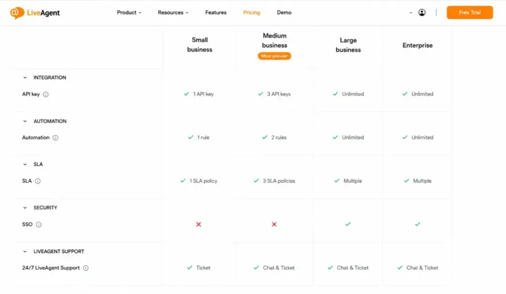 Screenshot-style mockup of the LiveAgent pricing comparison table showing API keys, automation, SLA, SSO, and support rows.