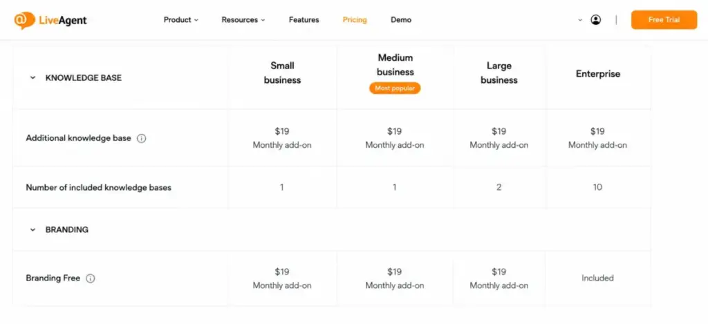 Screenshot-style mockup of the LiveAgent pricing comparison table showing additional knowledge base and Branding Free rows.