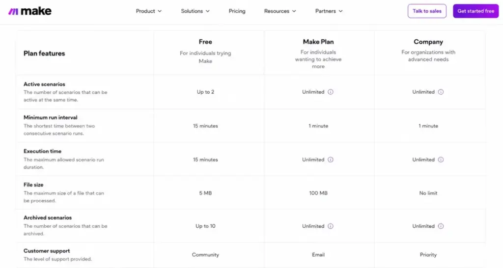 Make plan feature comparison grid showing Free, Make Plan, and Company columns with active scenarios, run interval, execution time, file size, and support rows.