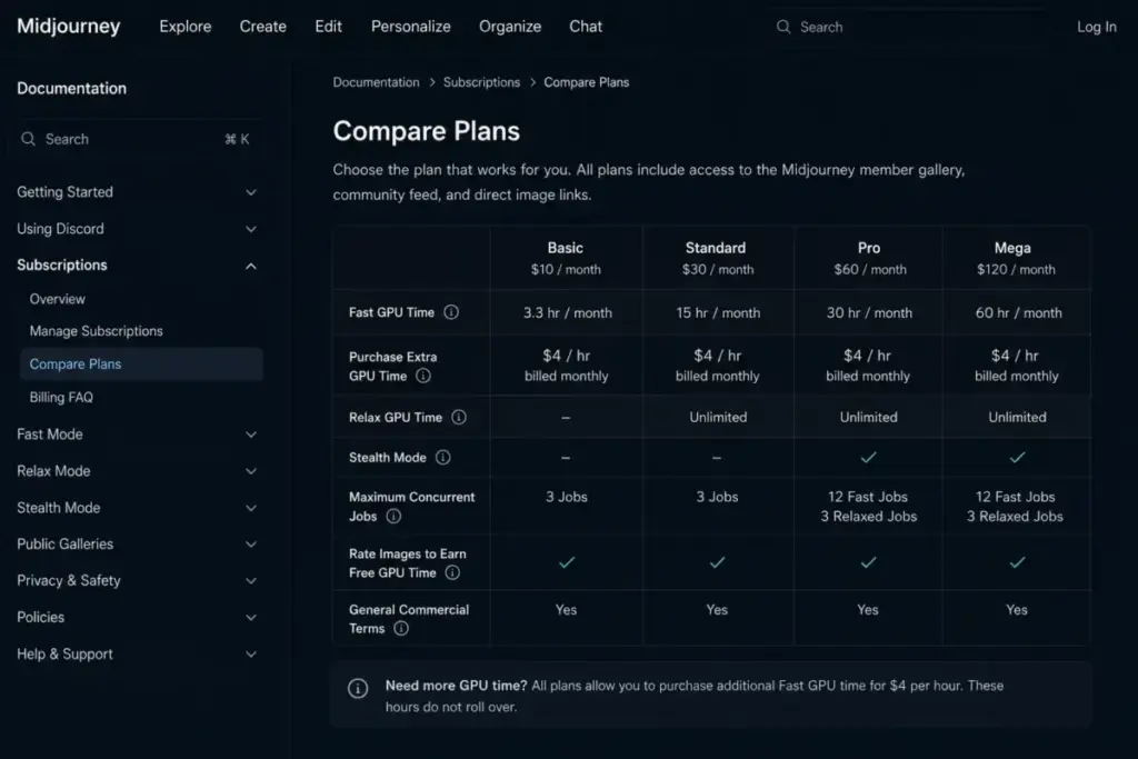 Screenshot-style mockup of Midjourney Compare Plans table showing Basic, Standard, Pro, Mega, Fast GPU hours, Relax Mode, Stealth Mode, and $4 per hour extra GPU time.