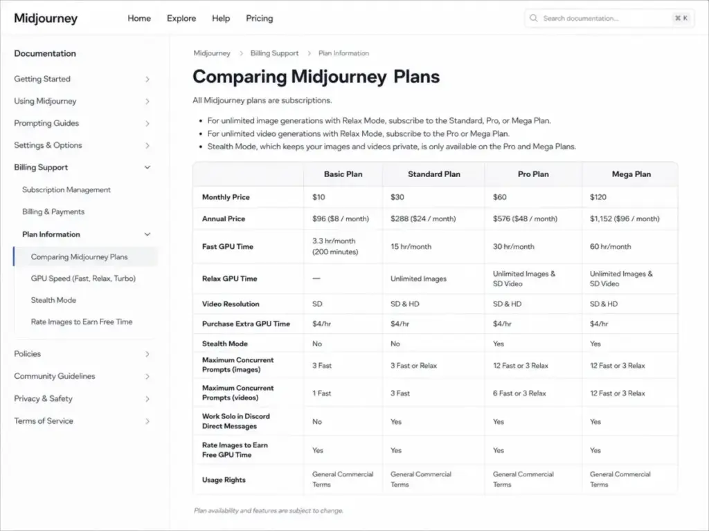 Midjourney Comparing Plans documentation table showing Basic, Standard, Pro, and Mega pricing, Fast GPU time, Relax Mode, video resolution, and Stealth Mode availability.