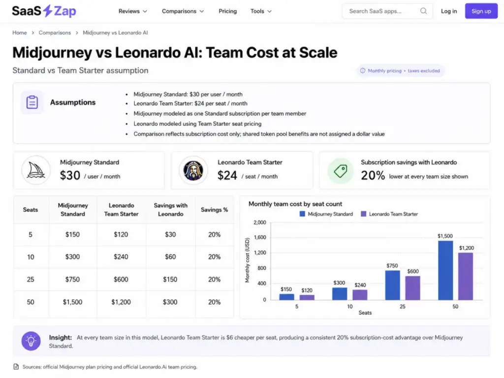 SaaS Zap team cost comparison graphic showing Midjourney Standard vs Leonardo Team Starter pricing for 5, 10, 25, and 50 seats.