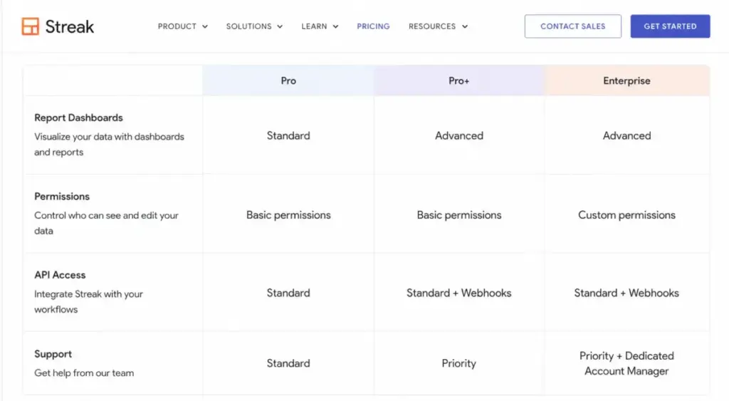 Streak pricing comparison table for Pro, Pro+, and Enterprise reporting, permissions, API access, and support