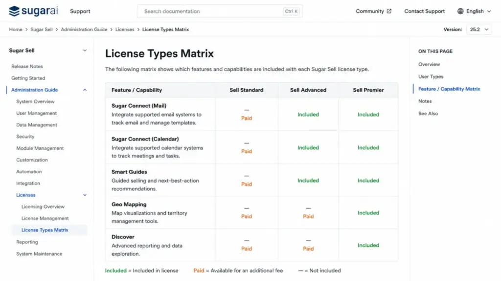 SugarAI Sugar Sell license matrix comparing Sugar Connect, Smart Guides, Geo Mapping, and Discover across Standard, Advanced, and Premier plans