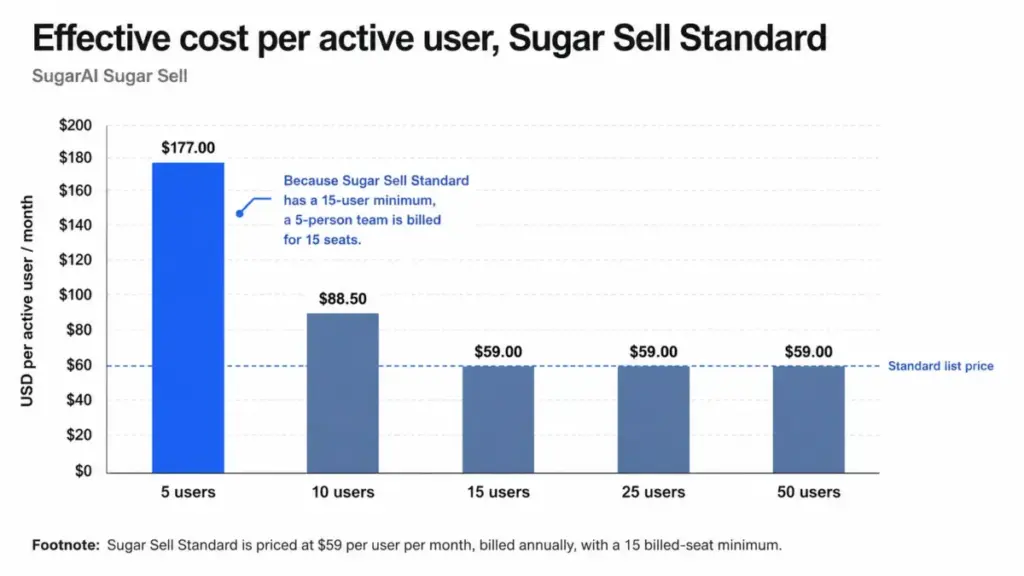 Bar chart showing Sugar Sell Standard’s effective monthly cost per active user for teams of 5, 10, 15, 25, and 50 users