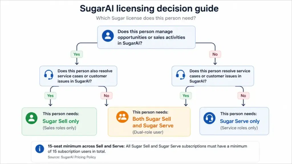 SugarAI licensing decision tree showing when a user needs Sugar Sell, Sugar Serve, or both licenses