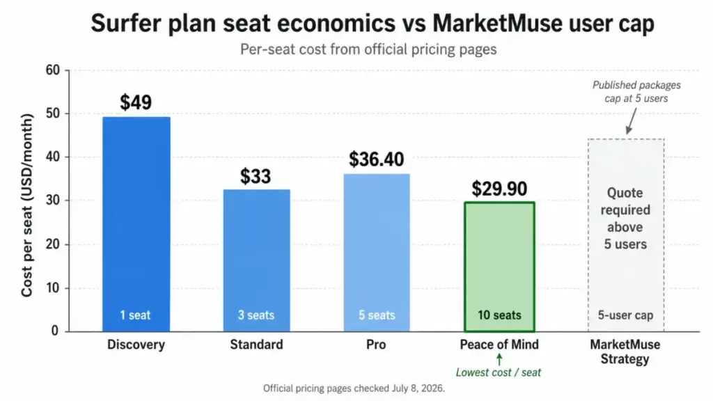 Bar chart comparing Surfer plan seat costs with MarketMuse user cap in 2026