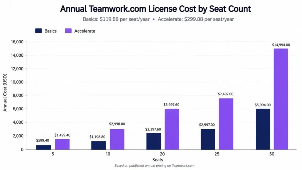 Bar chart comparing annual Teamwork.com costs for Basics and Accelerate plans at 5, 10, 20, 25, and 50 seats.