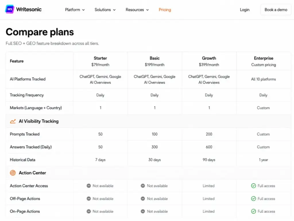Screenshot-style mockup of the Writesonic pricing compare-plans table showing prompts tracked, answers tracked daily, and Action Center availability across Starter, Basic, Growth, and Enterprise plans.
