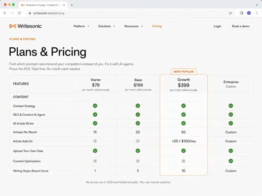 Screenshot-style mockup of the Writesonic pricing page showing article-limit rows and the Growth plan Article Add-On line at +20 articles for $100/mo.