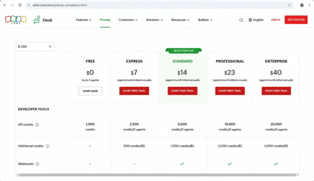 Zoho Desk pricing comparison table showing API credits and webhooks by plan