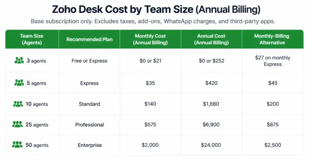 Zoho Desk cost by team size table showing annual billing costs for 3, 5, 10, 25, and 50 agents