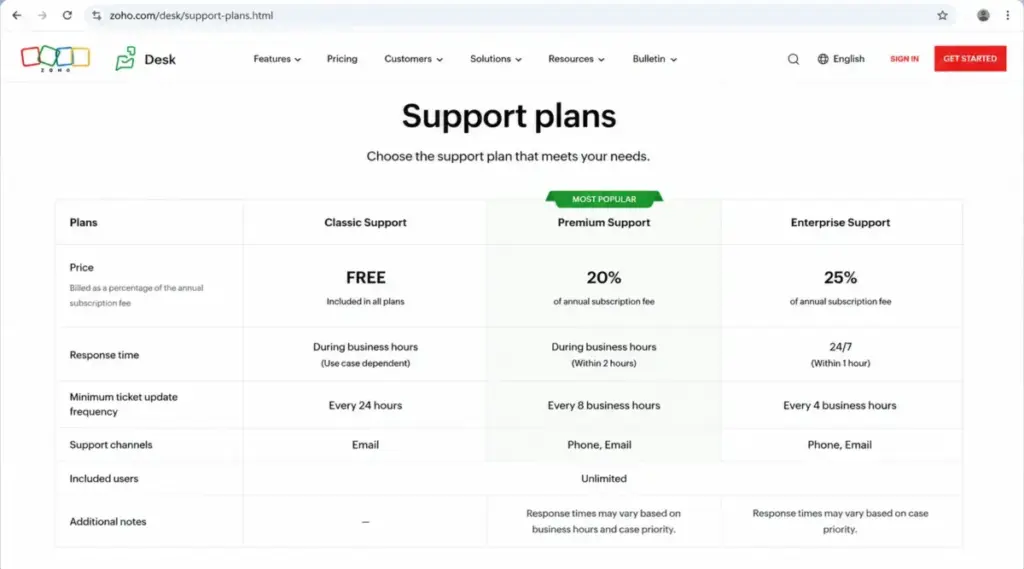 Zoho Desk support plans comparison table showing Classic, Premium, and Enterprise Support costs and response times