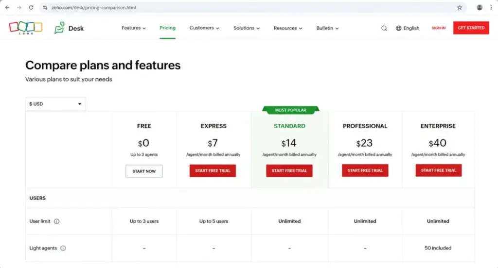 Zoho Desk pricing comparison table showing user limits for Free, Express, Standard, Professional, and Enterprise plans