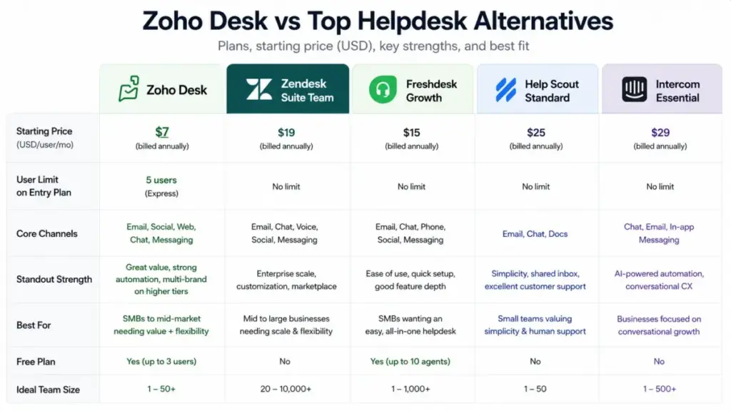 Comparison table of Zoho Desk, Zendesk, Freshdesk, Help Scout, and Intercom pricing tiers